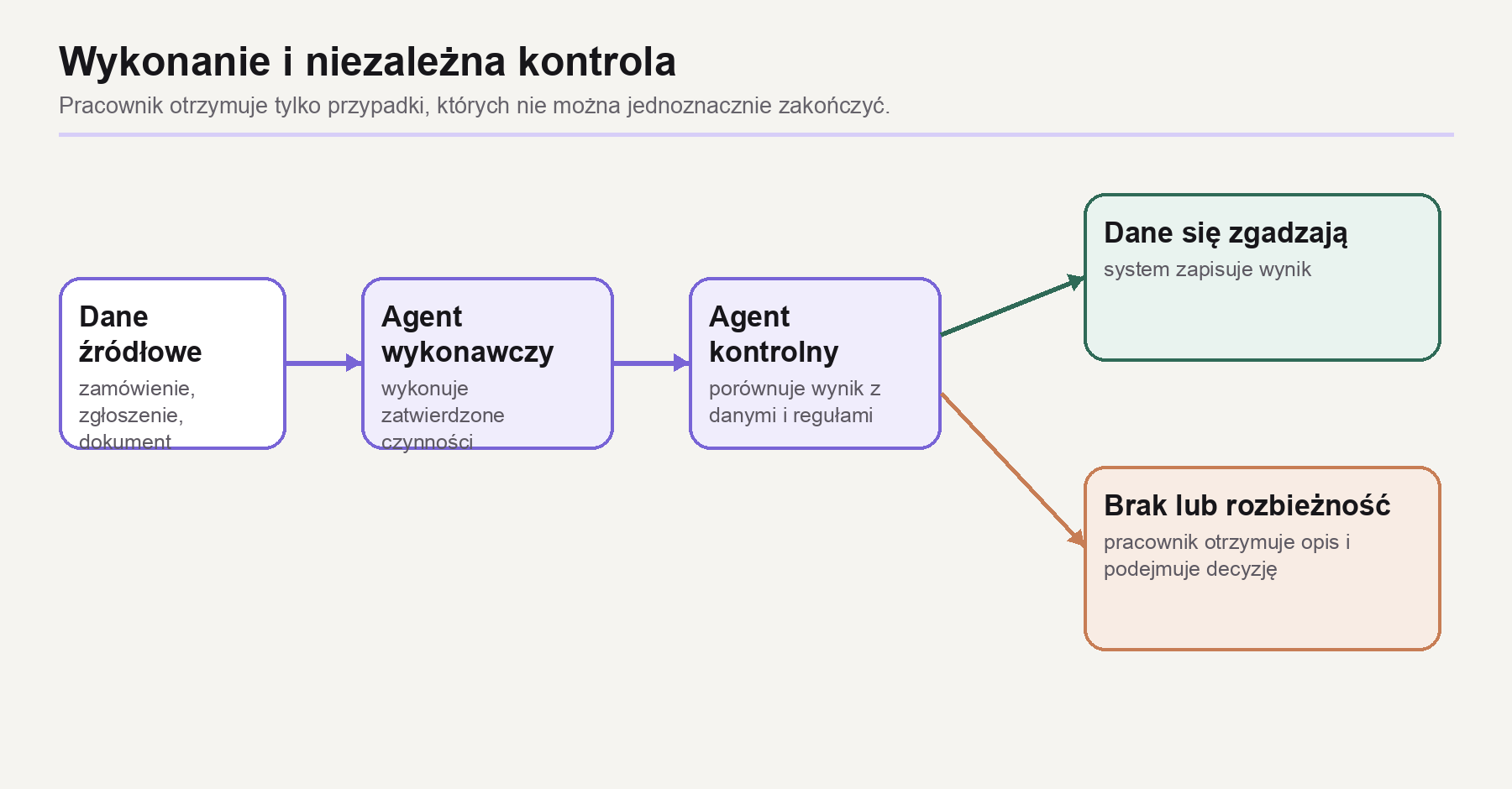 Schemat wykonania zadania przez agenta, niezależnej kontroli wyniku i przekazania wyjątku pracownikowi